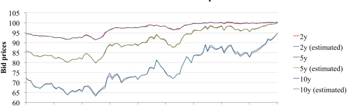 Figure 3.5: Comparison of primary and estimated ask prices.