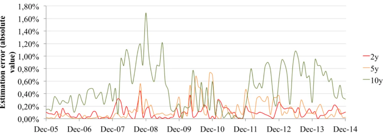 Figure 3.6: Average of the bid and ask estimation errors, in absolute value (as a percentage of the actual price).
