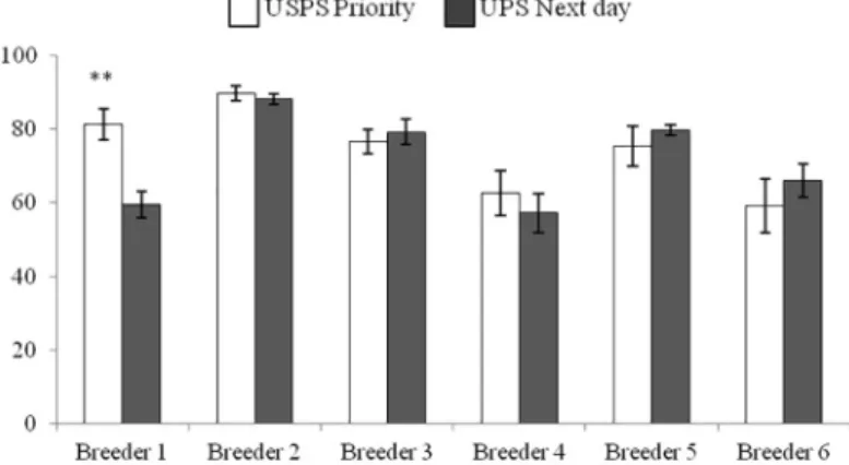 Fig 2. Percent sperm viability in queens (n = 10 per shipping method / breeder) obtained from six queen breeders across the U.S