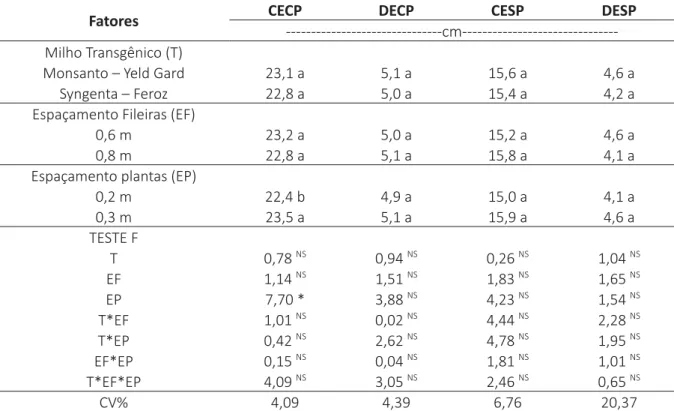 Tabela 3 – Síntese da análise de variância e do teste de médias para o comprimento da espiga  com palha (CECP), o diâmetro da espiga com palha (DECP), o comprimento da espiga sem palha  (CESP), e o diâmetro da espiga sem palha (DESP), UFCA, Crato, CE, 2015