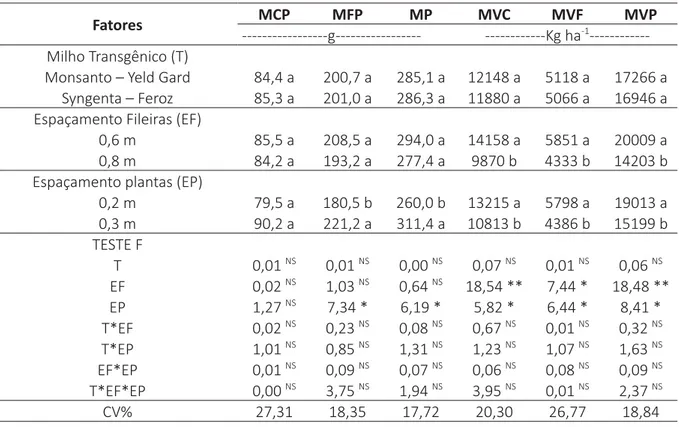 Tabela 5 – Síntese da análise de variância e do teste de médias para a massa de colmo por planta  (MCP), a massa de folhas por planta (MFP) e a massa por planta (MP), a massa verde de colmos  (MVC), a massa verde de folhas (MVF) e a massa verde de plantas 