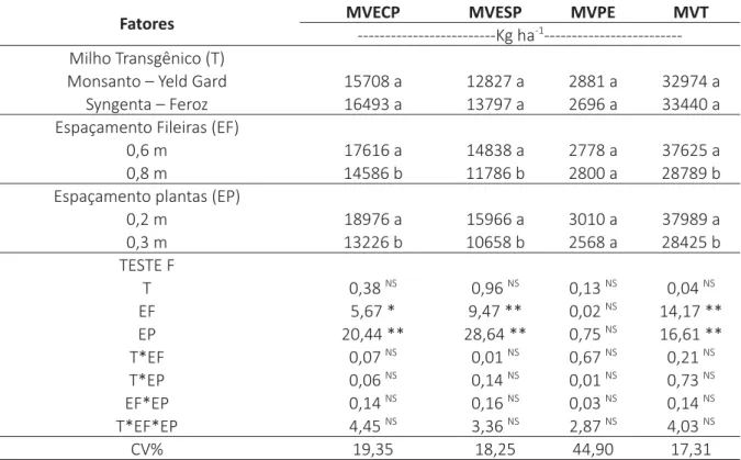 Tabela 6 – Síntese da análise de variância e do teste de médias para a massa verde da espiga  com palha (MVECP), a massa verde da espiga sem palha (MVESP), a massa verde da palha da  espiga (MVPE) e a massa verde total (MVT), UFCA, Crato, CE, 2015