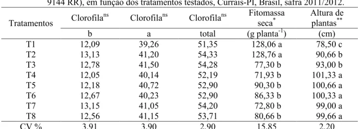 Tabela  3.  Valores  médios  para  as  variáveis  analisadas  em  pleno  florescimento  da  soja  (M-soy  9144 RR), em função dos tratamentos testados, Currais-PI, Brasil, safra 2011/2012