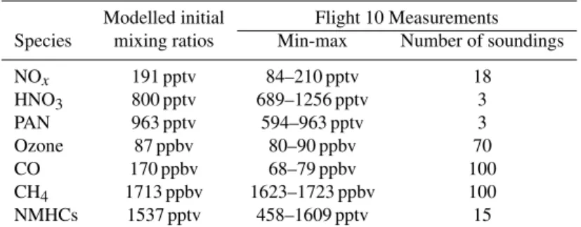 Table 3. Main mixing ratios measured during flight 10 of the TRACE-A campaign around the 308 hPa pressure level, as compared with the initial mixing ratios used to initialise the same level simulation