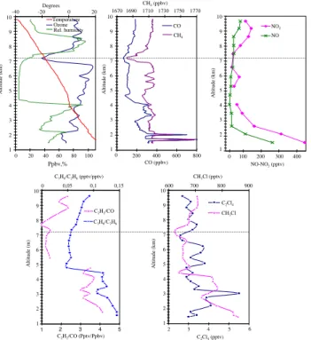 Table 1. Trace gas concentrations measured in the layer corre- corre-sponding to the pressure level 426 hPa and used for the initialisation of the trajectory-chemistry model in this case