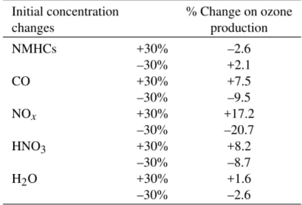 Table 2. Sensitivity of ozone production to modifications in the ini- ini-tial concentrations of some important compounds for the chemical trajectory starting at 308 hPa