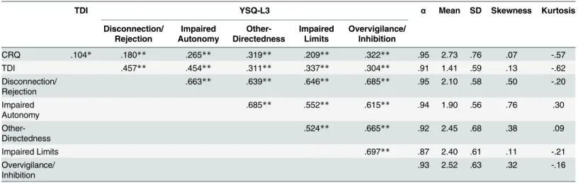Table 1. Descriptive Statistics, Reliability and Correlations between Co-Rumination with YSQ-L3 domains and Depression (N = 463).