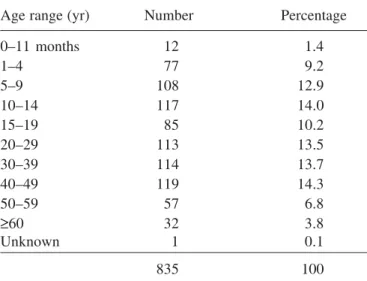 Table 1.  Age distribution of sample population in a KAP study carried out in Oyo town, Nigeria