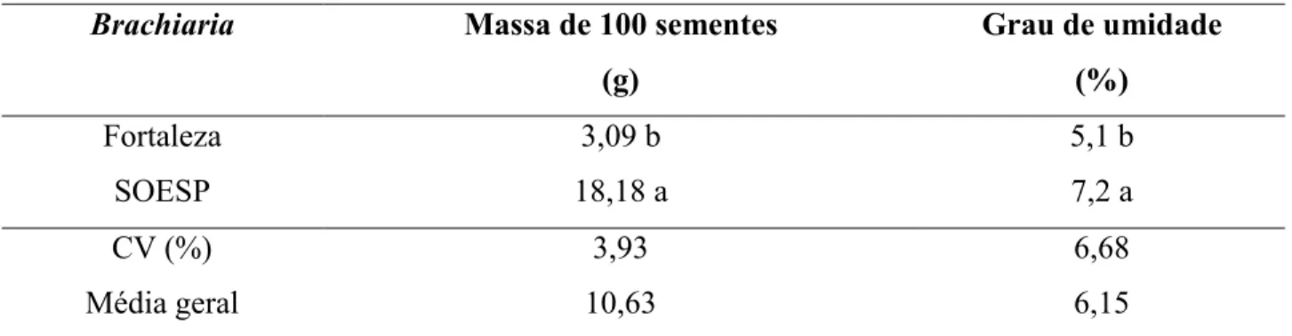Tabela  1.  Valores  médios  de  massa  de  100  sementes  e  grau  de  umidade  de  sementes  de  B