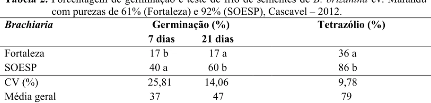 Tabela 2. Porcentagem  de germinação e teste de frio de sementes de B.  brizantha cv. Marandu  com purezas de 61% (Fortaleza) e 92% (SOESP), Cascavel – 2012