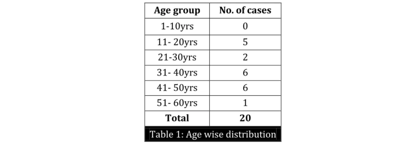 Table 1: Age wise distribution 