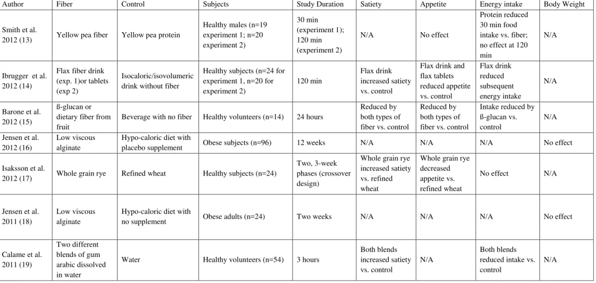 Table 1.  Summary of Studies 
