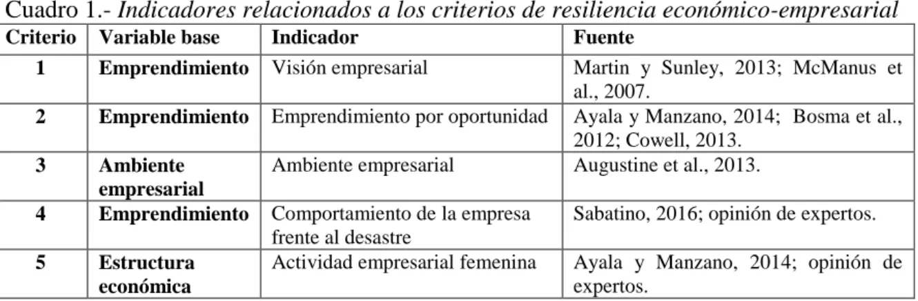 Cuadro 1.- Indicadores relacionados a los criterios de resiliencia económico-empresarial 