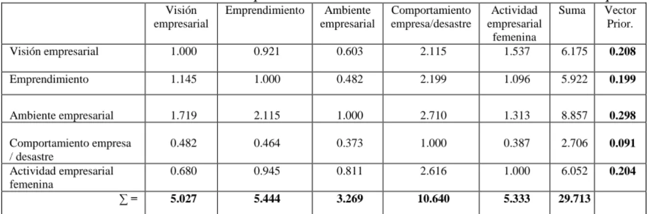 Tabla 3. Datos normalizados de expertos en análisis de la dimensión económico- empresarial  