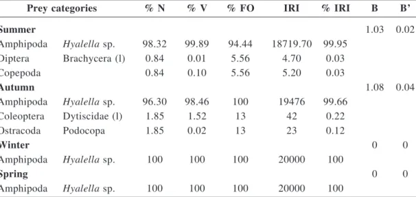Table 1 - Components of the diet of Atelognathus patagonicus (aquatic morphotype) expressed in percentages of number (N), volume (V) and frequency of occurrence (FO), and index of relative importance (IRI) and percentage of IRI (% IRI), grouped according t