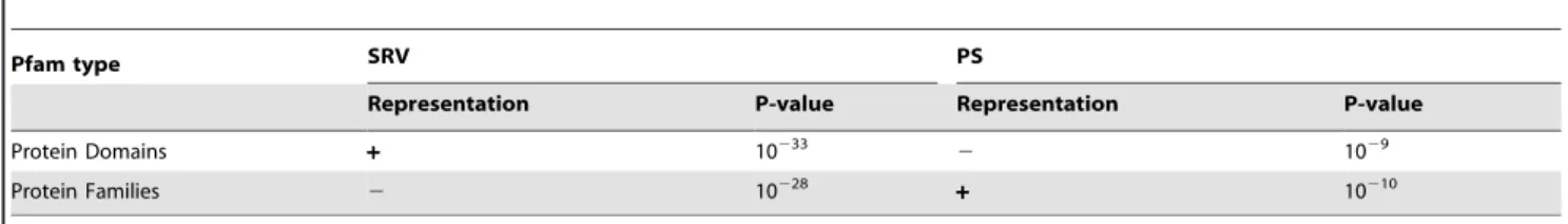 Table 1. Overrepresentation (+) and underrepresentation (2) of SRV and PS in different data categories.