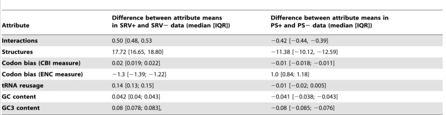 Table 2. Differences between the mean values of the attribute (#interactions, #structures, codon bias and tRNA reusage) in SRV + and SRV2 data, and in PS+ and PS2 data correspondingly.