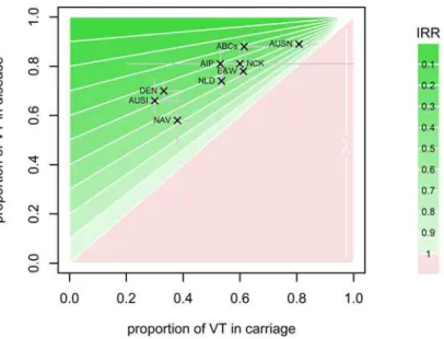 Fig. 1 illustrates how the serotype distributions in pneumococcal carriage and disease shape the predicted incidence risk ratios in the prediction model: the higher the proportion of VT in disease, the higher the predicted impact (lower IRR) and the lower 