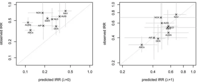 Fig 2. Model predictions in comparison to observed IRR. Comparison of predicted and observed impact of PCV7 on all-serotype IPD in children younger than 5 years, including confidence intervals, assuming no serotype replacement (left panel) or full serotype