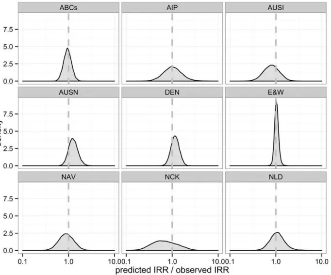 Fig 3. Model validation. Distributions of the ratio of predicted and observed IRR for each setting assuming full serotype replacement
