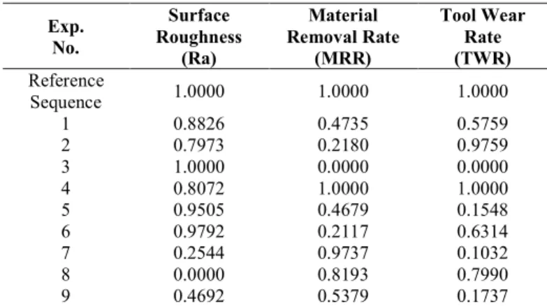 Table 4. Sequence of each response after normalizing. 