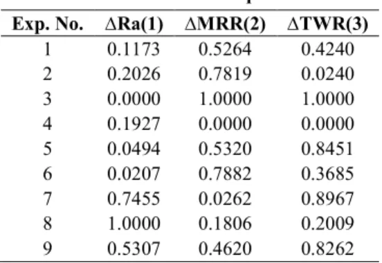 Table 5. Deviation sequences. 