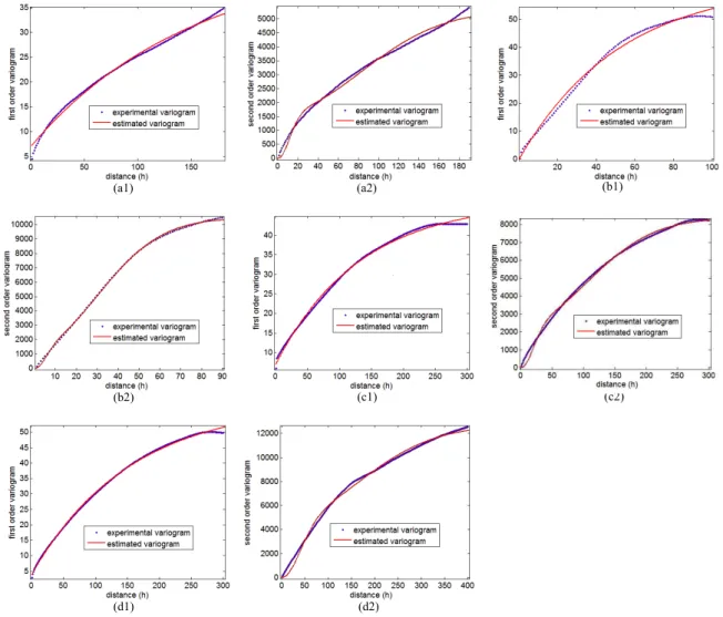 Fig. 11 Result of the estimation of the first-order and second-order variograms from polygons (Fig