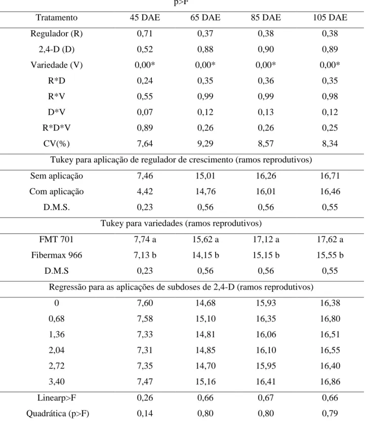 Tabela  5.  Valores  de  p&gt;F,  Regressão  polinomial  e  teste  de  comparação  de  médias  para  ramos  reprodutivos da planta em função de regulador de crescimento (R), subdoses de 2,4-D  (D)  e  variedades  (V)  de  algodoeiro  FMT  701  E  Fibermax 