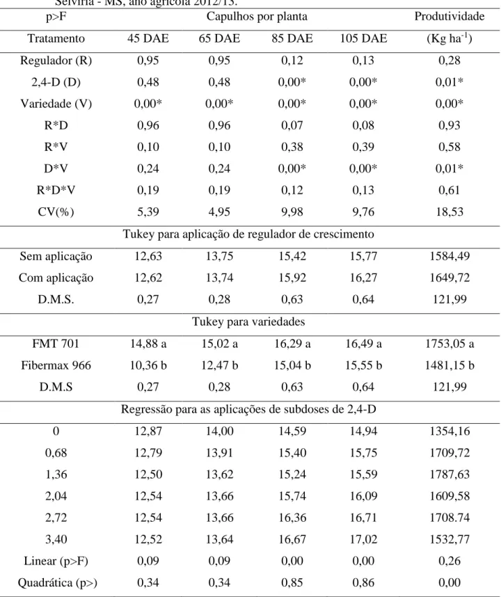 Tabela 6. Valores de p&gt;F, Regressão polinomial e teste de comparação de médias para capulhos  por  planta  e  produtividade  em  caroço  em  função  de  regulador  de  crescimento  (R),  subdoses  de  2,4-D  (D)  e  variedades  (V)  de  algodoeiro  FMT 