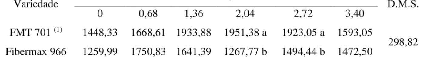 Tabela 9. Desdobramento da interação entre subdose de 2,4-D e variedades de algodoeiro para a  produtividades de algodão em caroço (kg ha -1 )
