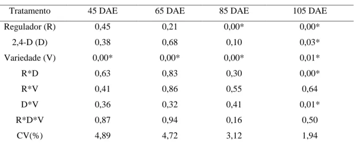 Tabela  1.  Valores  de  p&gt;F,  regressão  polinomial  e  teste  de  comparação  de  médias  para  análise  altura de plantas em função de regulador de crescimento (R), subdoses de 2,4-D (D) e  variedades (V) de algodoeiro FMT 701 e Fibermax 966, Selvíri