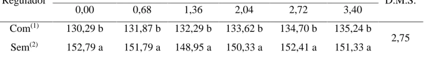 Tabela 2. Desdobramento da interação entre subdoses de 2,4-D e regulador de crescimento para  a variável altura de planta aos 105 DAE, Selvíria - MS, ano agrícola 2012/2013
