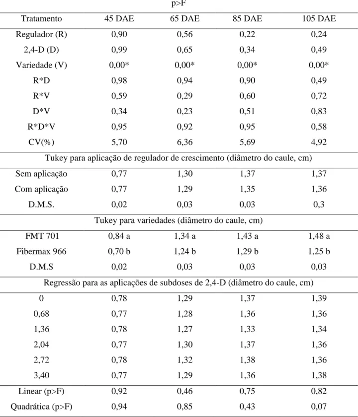 Tabela 4. Valores de p&gt;F, regressão polinomial e teste de comparação de médias para diâmetro  do caule de plantas em função de regulador de crescimento (R), subdoses de 2,4-D (D)  e variedades (V) de algodoeiro FMT 701 E Fibermax 966, Selvíria - MS, 201