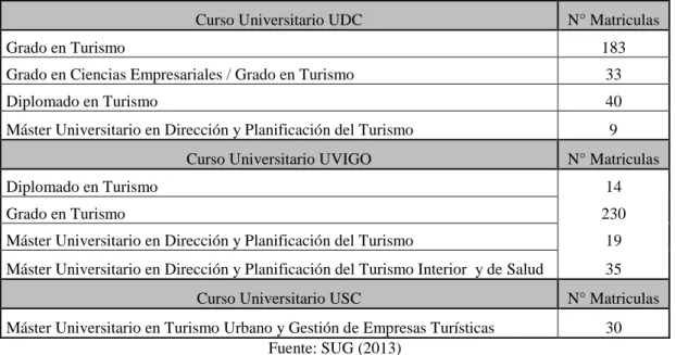 Tabla 1: Alumnos matriculados en los cursos de turismo de las universidades galegas 