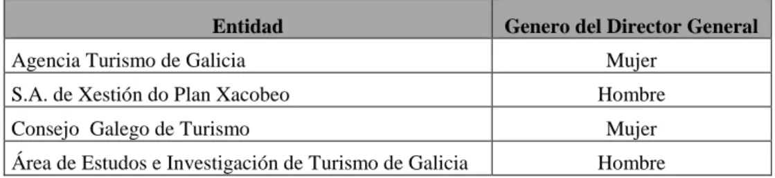 Tabla 2: Distribución por género de los responsables públicos 