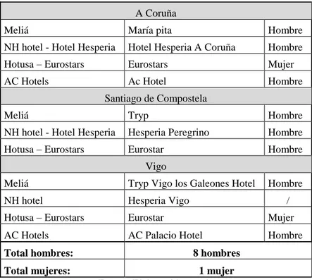 Tabla 4: Distribución por género de los responsables de los hoteles pertenecientes de las  principales cadenas presentes en Galicia 