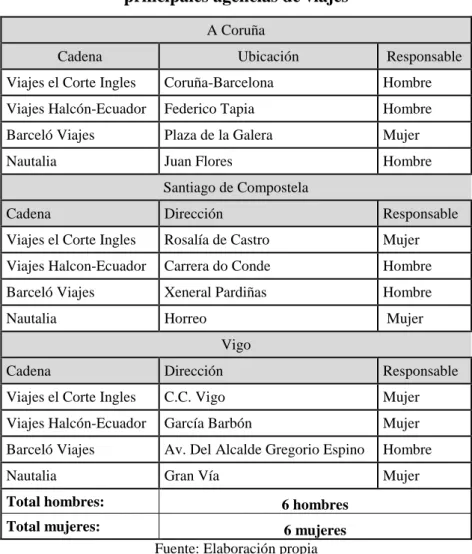 Tabla 5: Distribución por género de los responsables de las oficinas pertenecientes a las  principales agencias de viajes 