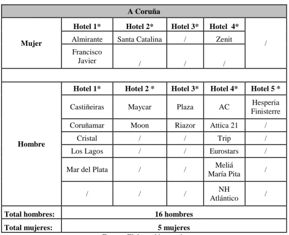 Tabla 6: Situación general de los hoteles presentes en A Coruña 