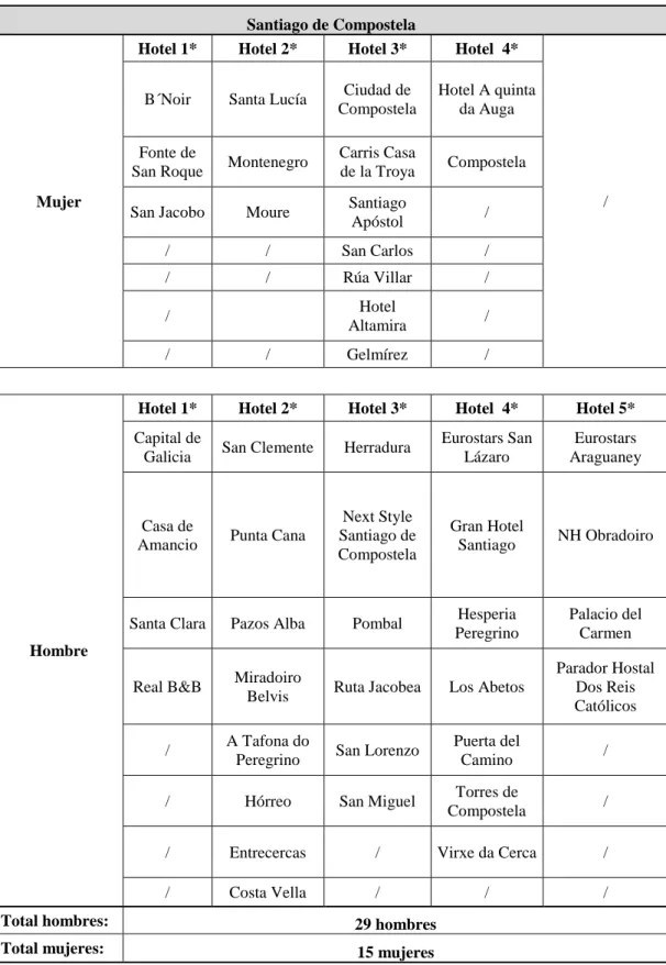 Tabla 7: Situación general de los hoteles presentes en Santiago de Compostela 