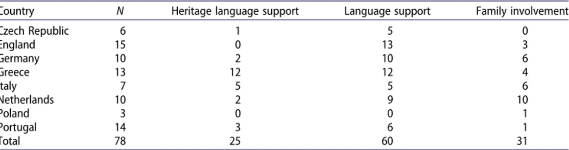 Table 5. Frequencies for support of heritage language, language support, and family involvement.