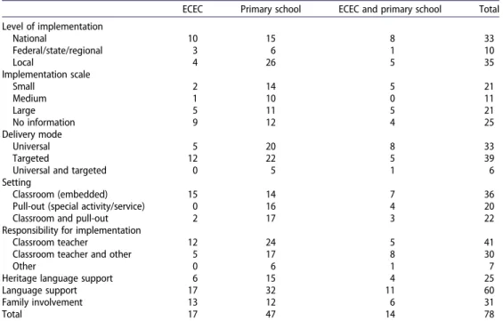 Table 6. Intervention characteristics as a function of level of education.
