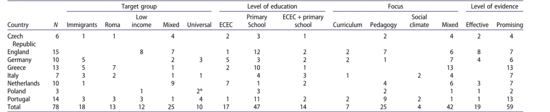 Table 4. Frequencies for target group, level of education, focus, and level of evidence.