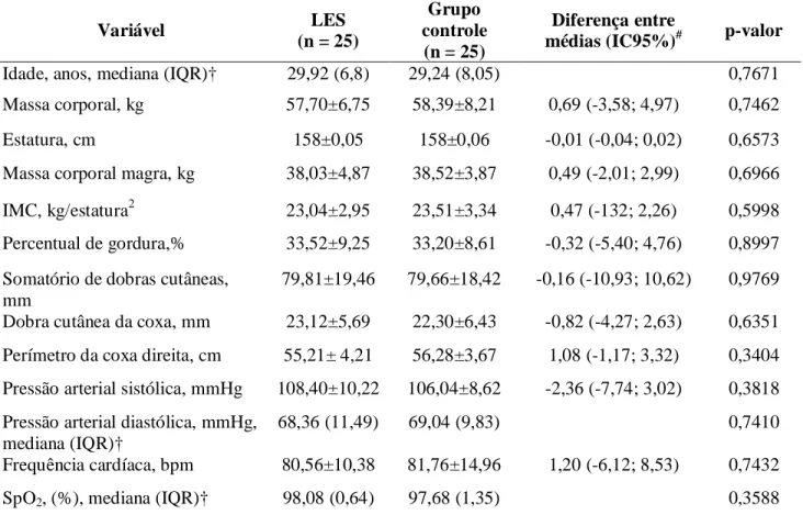 Tabela 1 - Características físicas das pacientes com lúpus eritematoso sistêmico (LES) e mulheres saudáveis  (grupo controle)*  Variável  LES  (n = 25)  Grupo  controle  (n = 25)  Diferença entre 