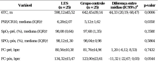 Tabela  4  -  Resultados  referentes  ao  teste  de  caminhada  de  6  minutos  (6TC)  nas  pacientes  com  lúpus  eritematoso sistêmico (LES) e mulheres saudáveis (controle)* 