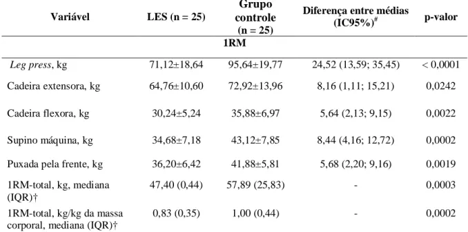 Tabela 5 - Resultados referentes à força muscular das pacientes com lúpus eritematoso sistêmico (LES) e  mulheres saudáveis (grupo controle)* 