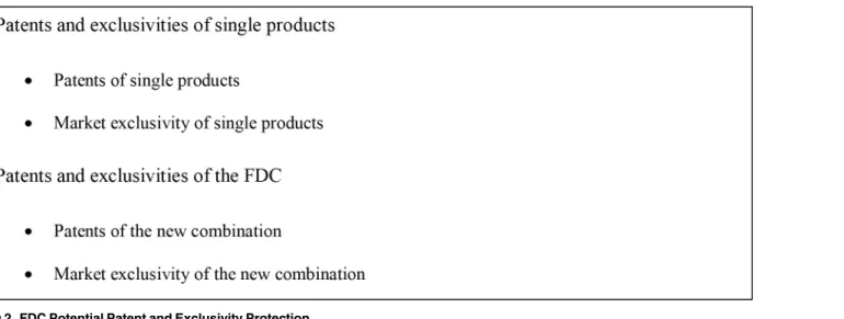 Fig 2. FDC Potential Patent and Exclusivity Protection doi:10.1371/journal.pone.0140708.g002