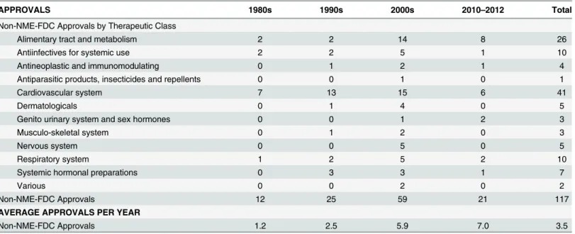 Table 2. FDA-Approved Non-NNE-FDC drugs by Therapeutic Category, 1980 – 2012.