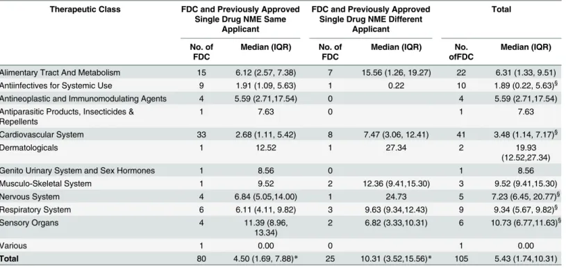 Table 3. Time Lag between Approval of Single Active Ingredient NME and FDC.