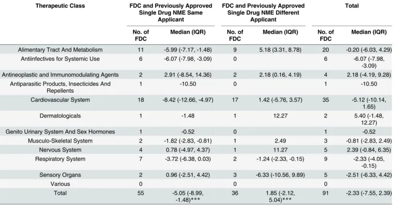 Table 4. Time lag between FDC Drug Approval and Single Drug Generic Market Entry.