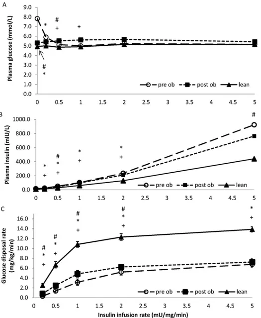 Fig 1. Glucose disposal rates in lean and obese volunteers before and after surgery. A comparison of glucose concentration (panel A), insulin concentrations (panel B) and glucose disposal (panel C), between lean (filled triangles) and obese volunteers befo